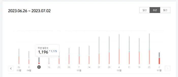 티스토리 블로그, 저품질 방문통계