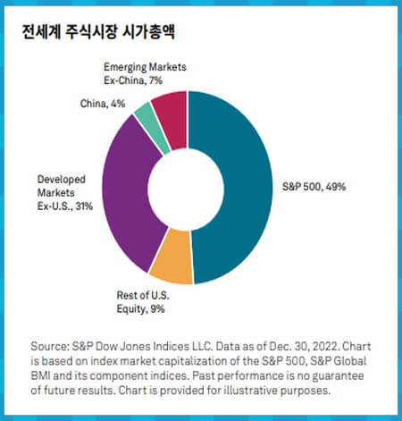 전세계 주식시장 시가총액