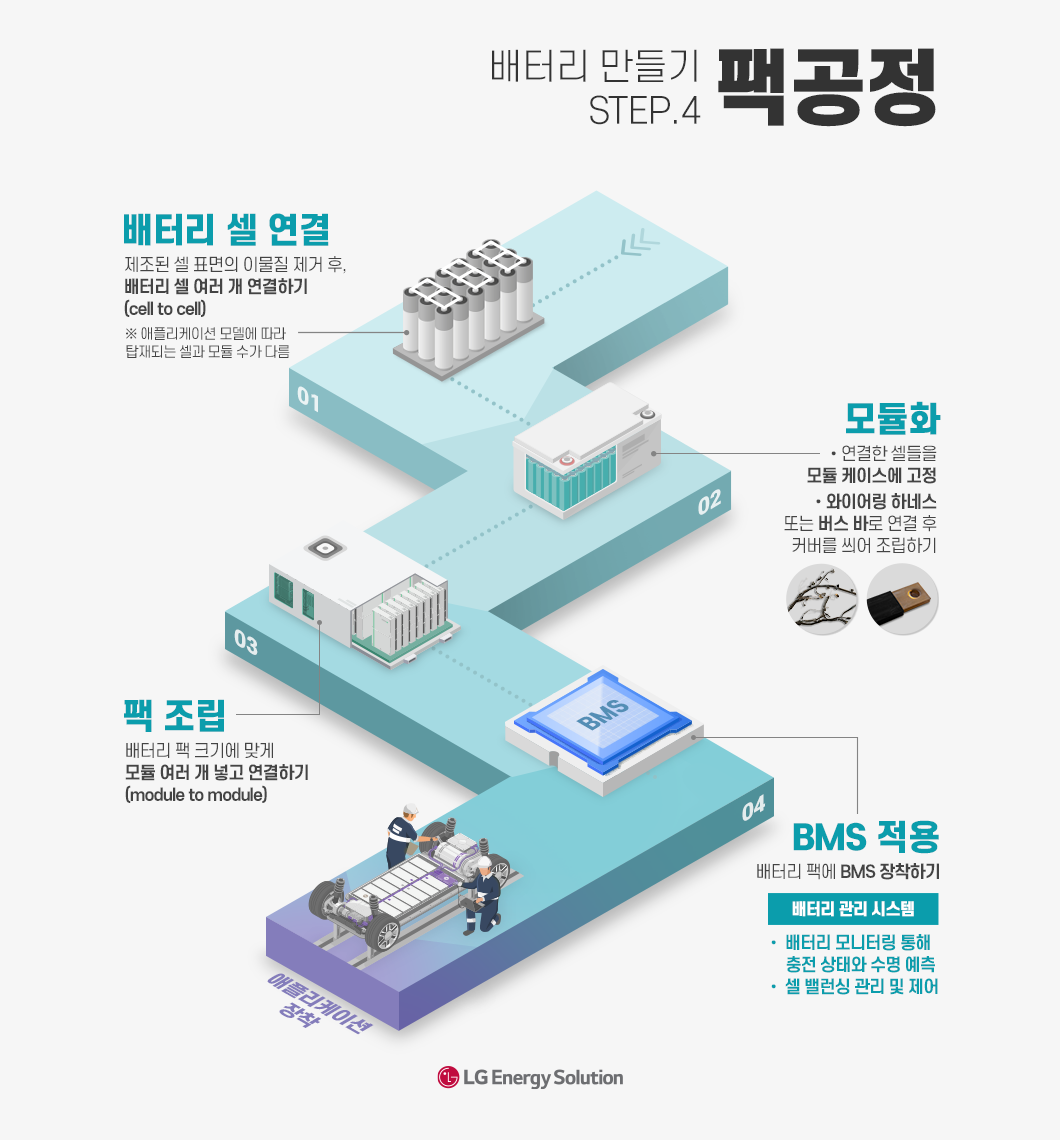 배터리 제조공정 - 팩공정