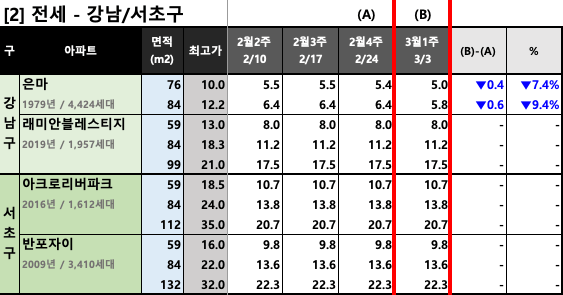 강남/서초구 KB시세 동향 (전세)