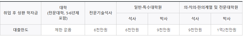 취업 후 상환 학자금 대출