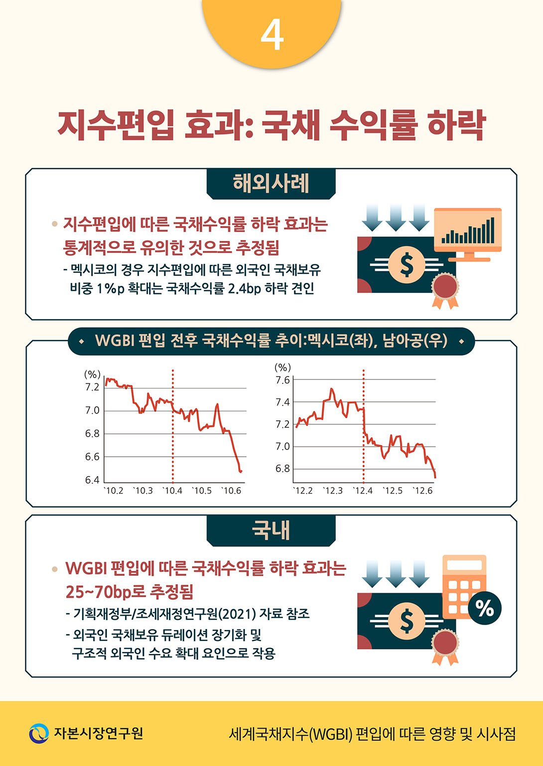 세계국채지수