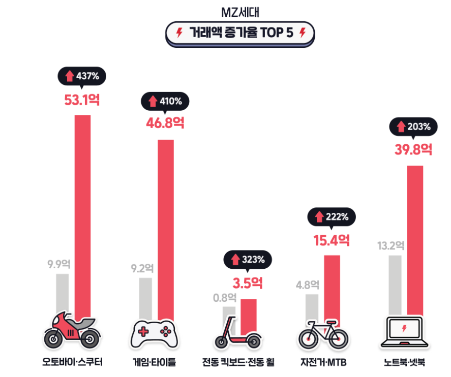 중고거래 사용자의 증가, 당근마켓의 상승세 그리고 2020 상반기 MZ세대 중고거래 검색 및 거래 트렌드(by.번개장터)