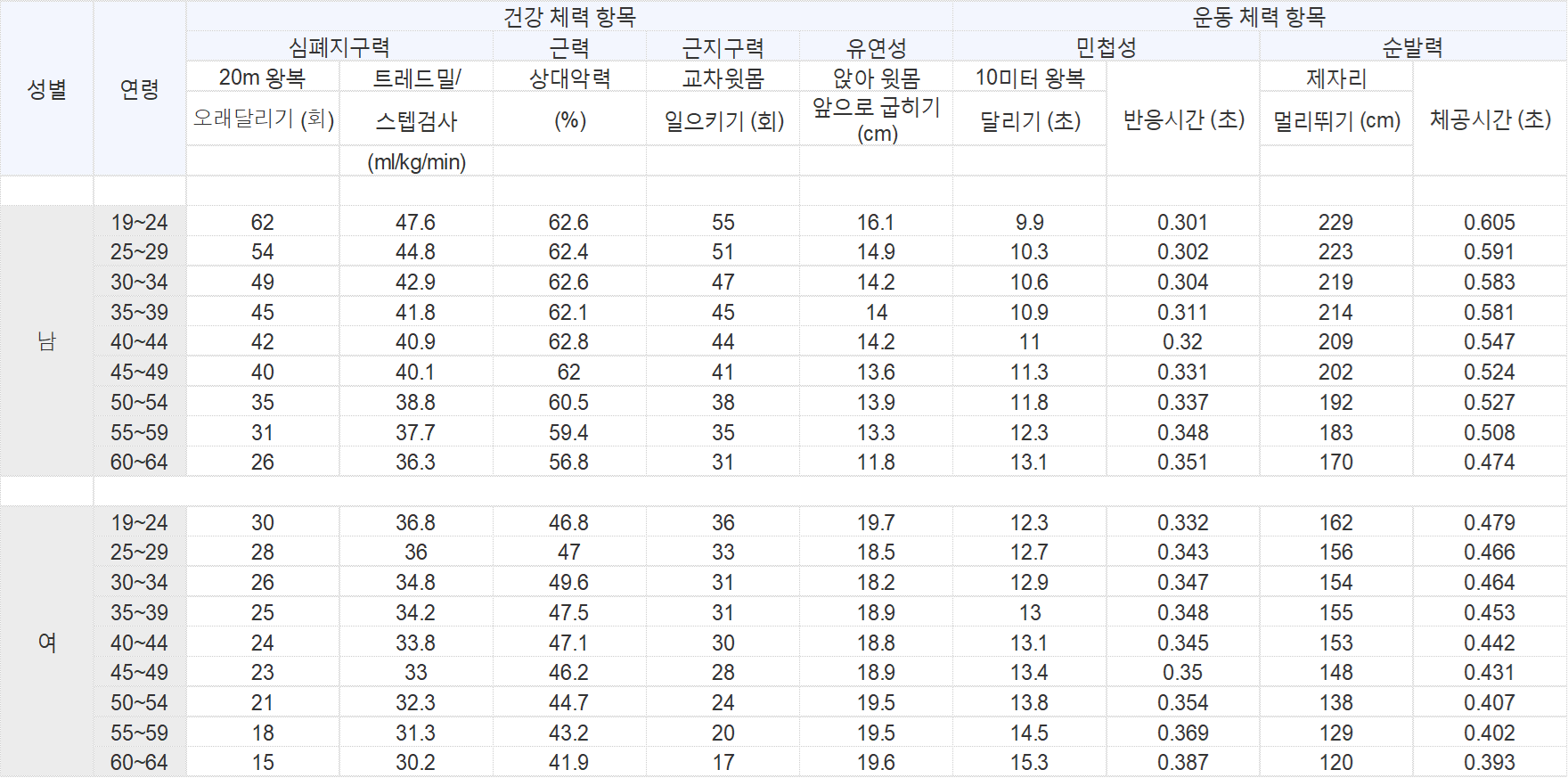 1급 국가체력 성인표준표