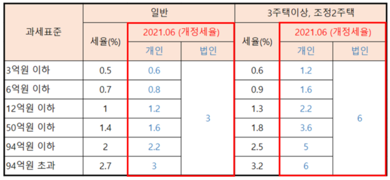  달라진 재산세 및 종부세 조회하기