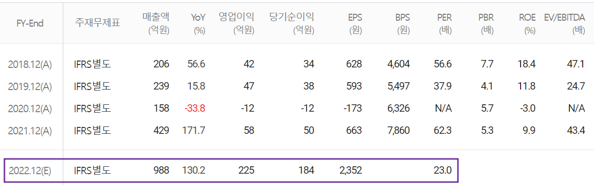 대보마그네틱 - 컨센서스 (2022.08)