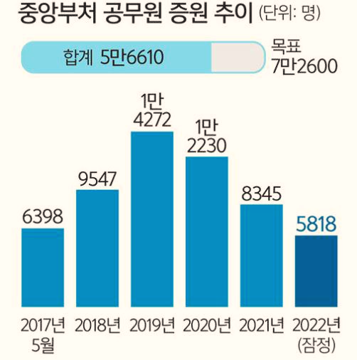  문 정부의 공무원 국가, 내년 공무원 인건비 40조원 돌파