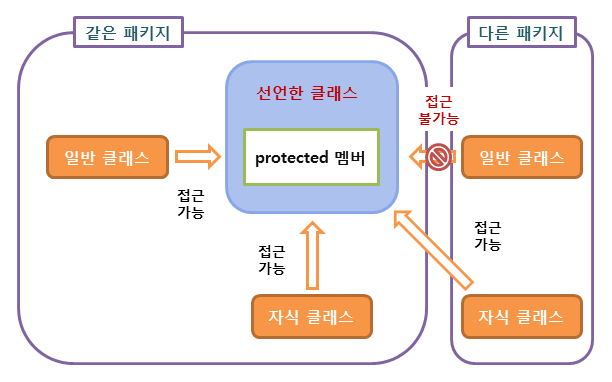 java-protected