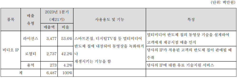 칩스앤미디어 - 주요 사업 부문 및 제품 현황(2023년 1분기)