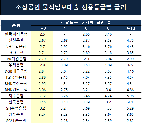  은행별 소상공인대출 금리비교(SC제일은행,농협,신한은행,기업은행 등)