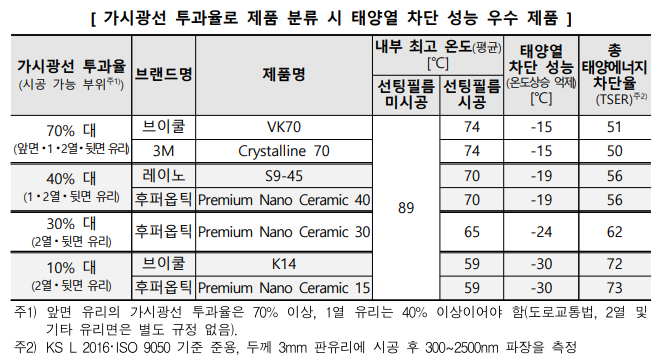 한국소비자원 보도자료 - 선팅 우수 제품