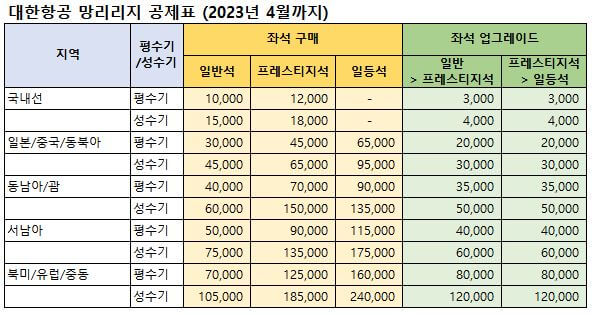 대한항공 마일리지 공제표 (2023년 4월까지)