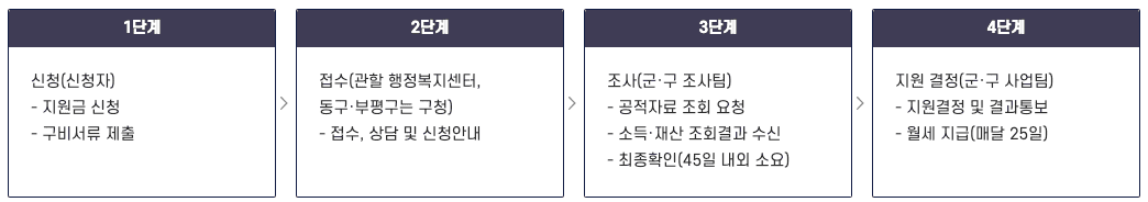 2024 인천 청년월세지원금 신청 절차