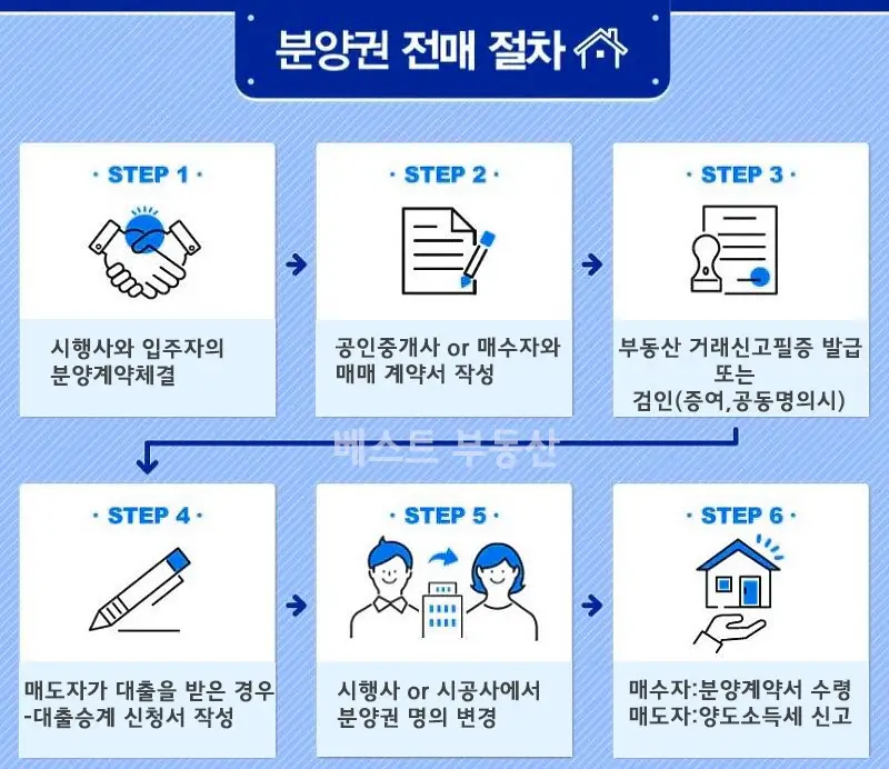 분양권 전매 절차