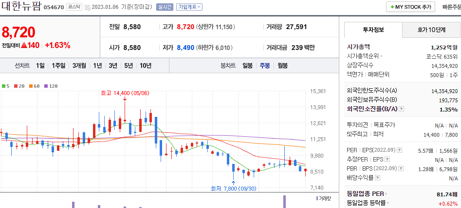 대한뉴팜 차트