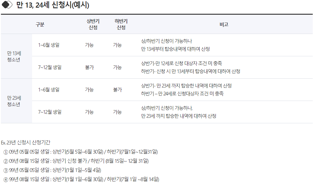 경기도 청소년 교통비 지원신청 만나이(예시)