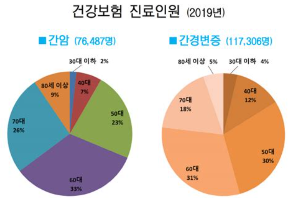 암종별 발생 현황 데이터