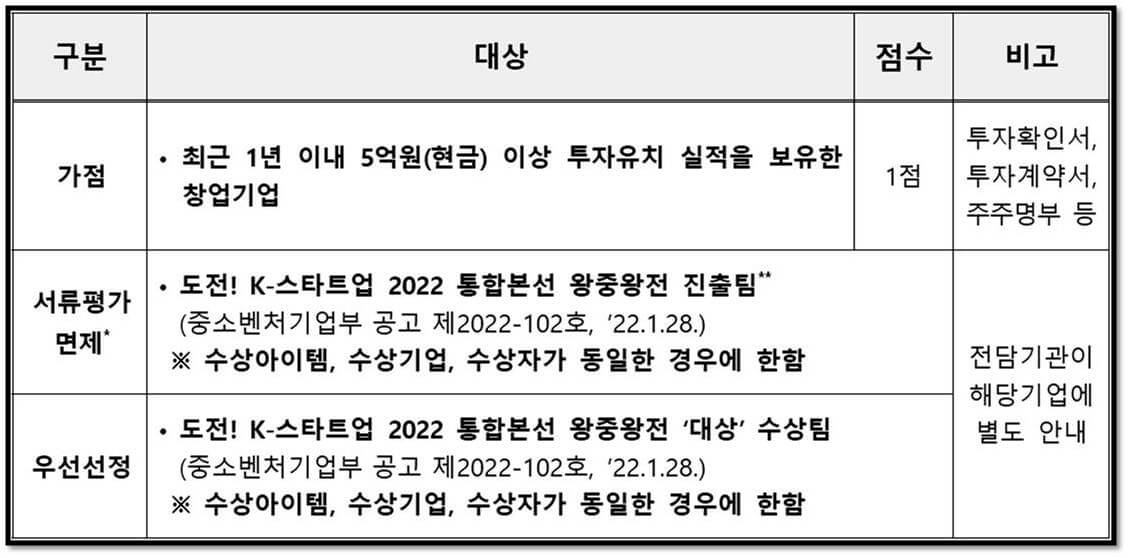 2023년 창업도약패키지 선정 평가 서류평가 가점 및 면제 안내