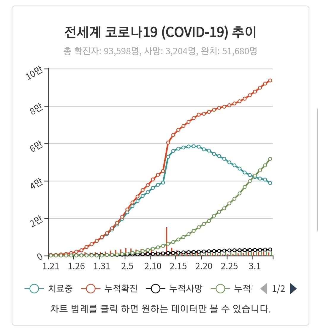  대한민국 코로나19 언제쯤 꺾일까?(3/4일 기준), 상세분석, 확진자 연령대, 지역별 확진자, 확진자 증가 차트분석