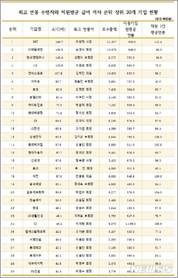 중소기업의 상실감...대기업 평균 연봉 수준