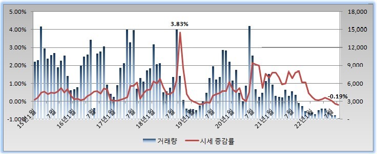  22년 9월 서울 아파트 매매/전세/시세 한방정리