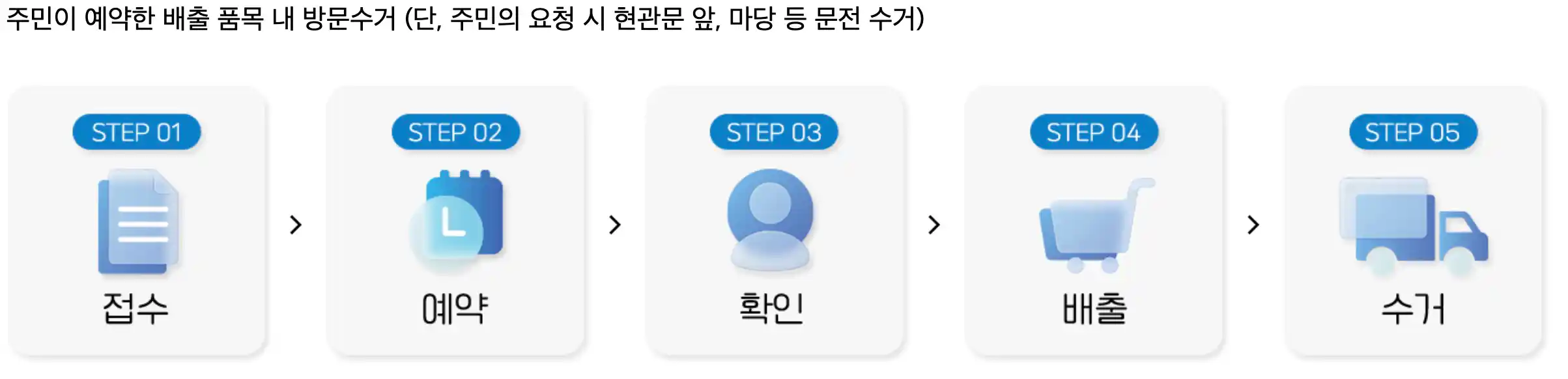 E-순환거버넌스, 폐가전 수거 방법, 폐가전 무상방문수거 서비스, 수거품목