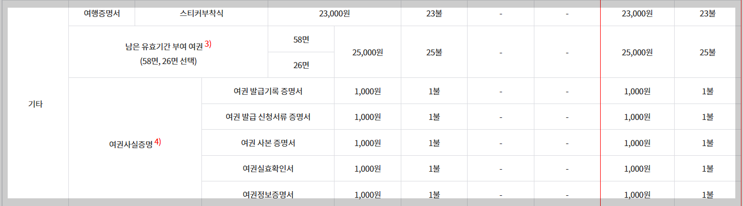 여권 재발급 소요 기간 긴급 여권 신청방법 수수료