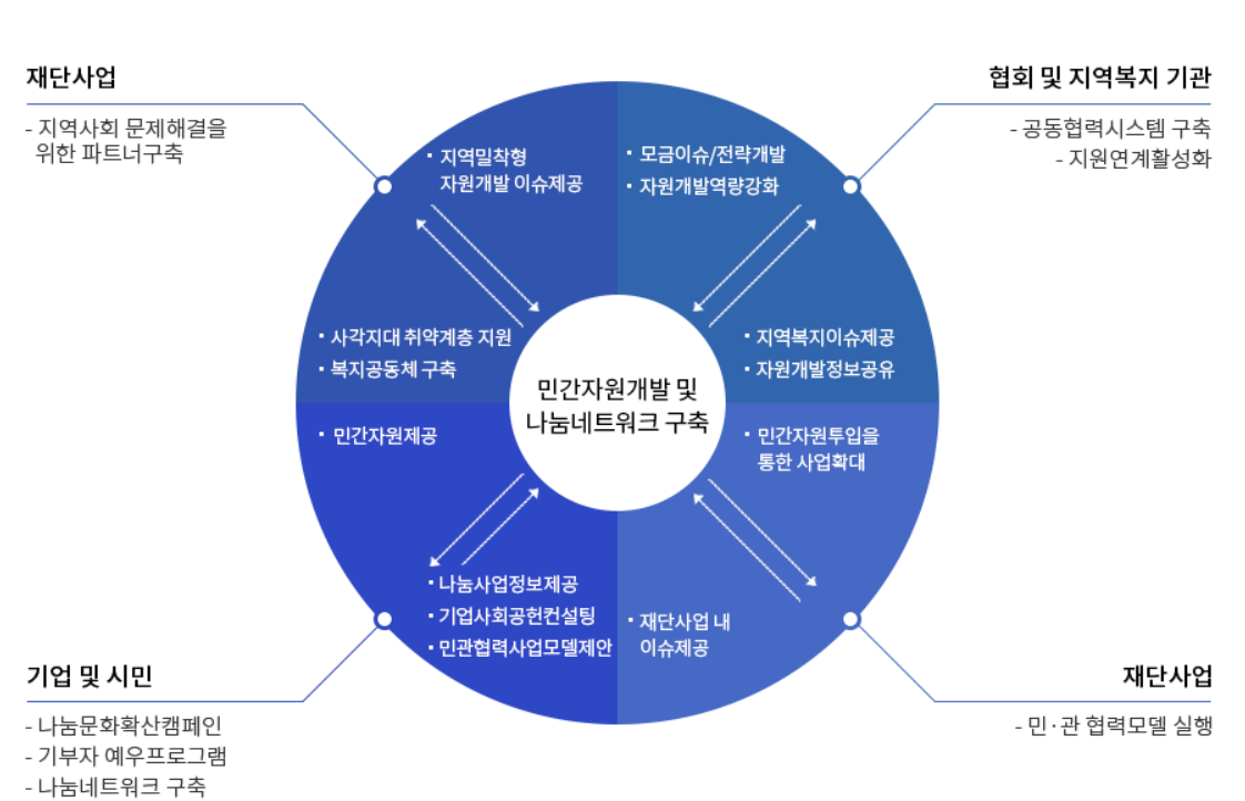  민간 자원 네트워크를 통한 나눔 문화 활성화 사업
