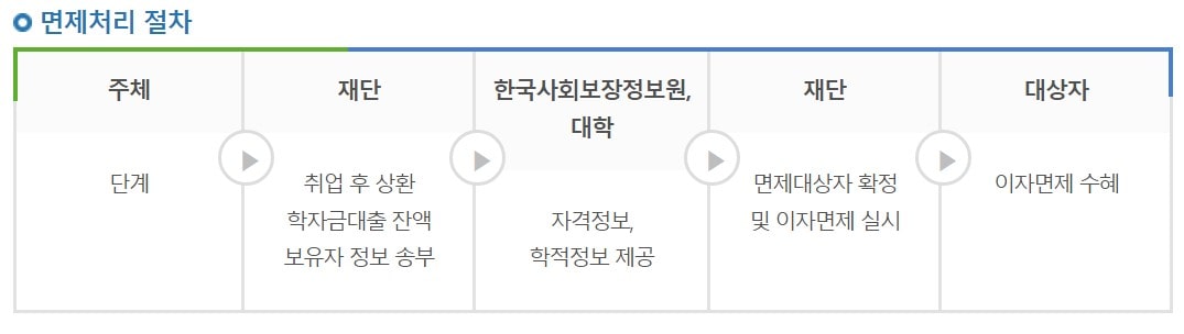 한국장학재단 생활비대출 이자 금리 지원 면제