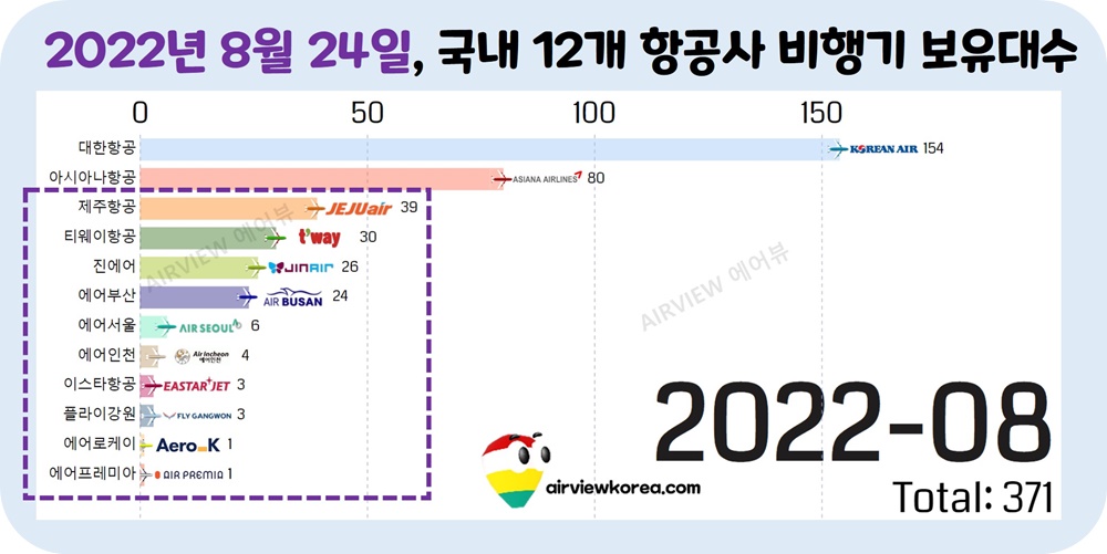 한국-저가항공사-비행기-대수-가로막대-그래프