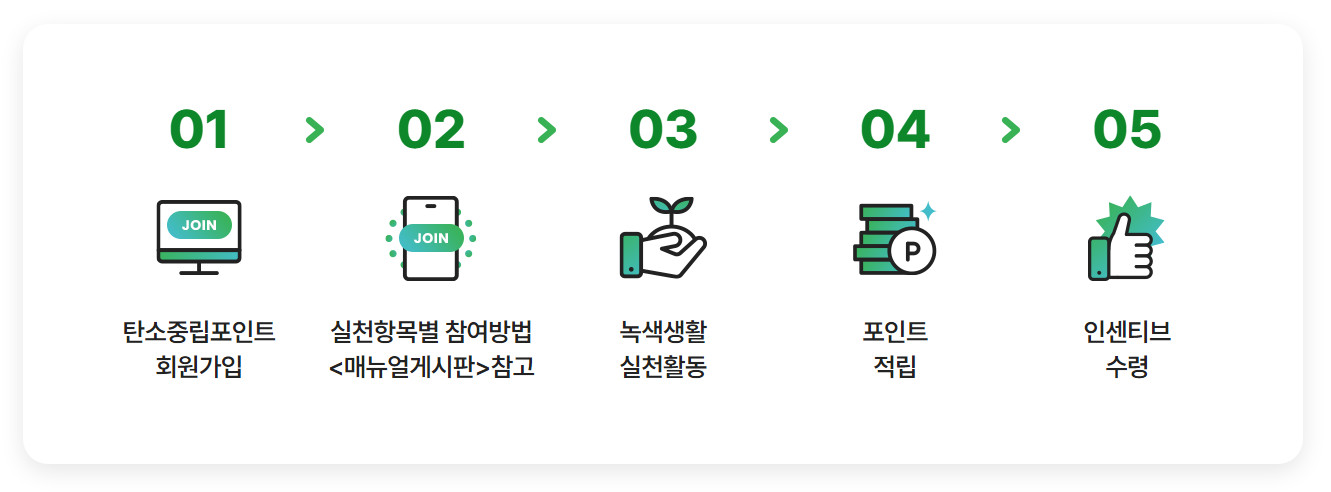탄소중립포인트 참여절차