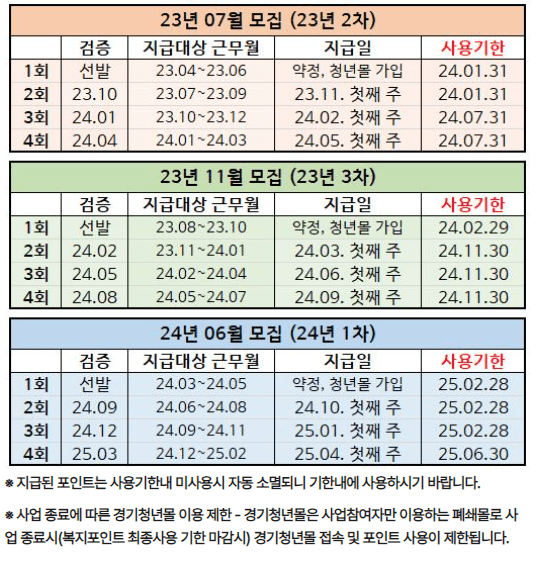 경기도 청년 복지포인트 2차 지원대상 신청방법