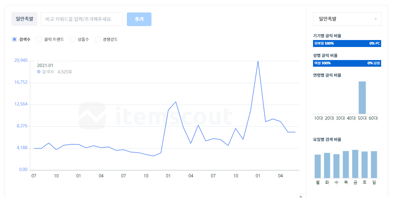 일만족발 네이버 검색량. 아이템스카우트 캡처