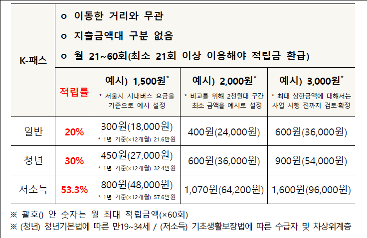 K-패스 카드 신청방법 발급 및 사용방법 장단점 후기