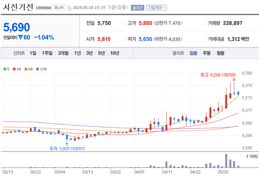 서전기전-주가