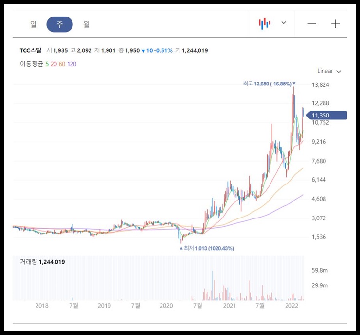 TCC스틸 주봉