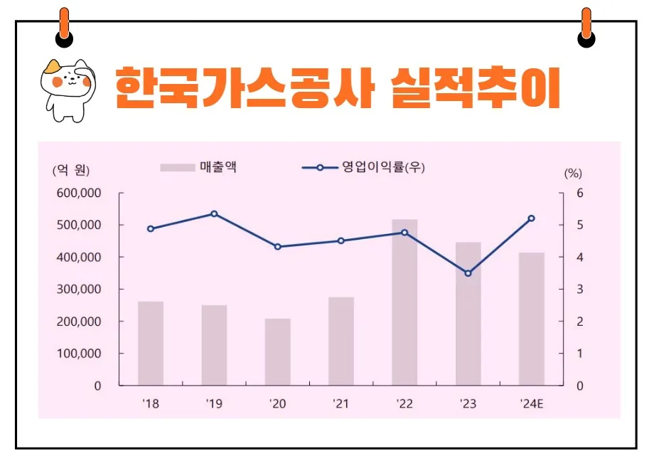 한국가스공사 실적