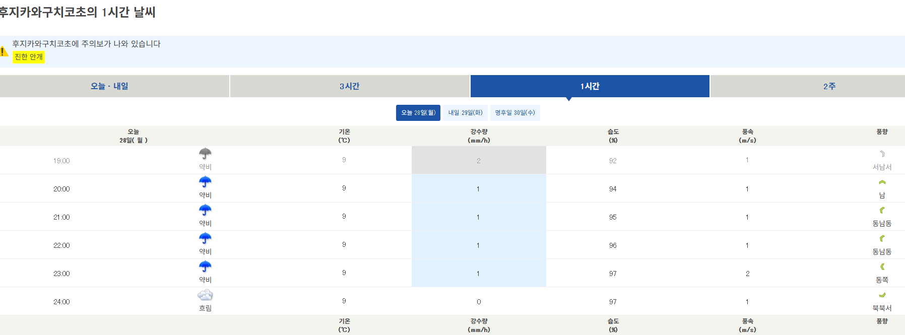 일본의 우편번호로 구체적인 지역의 일기예보 확인가능
가와구치코 날씨
가와구치코일기예보
tenki