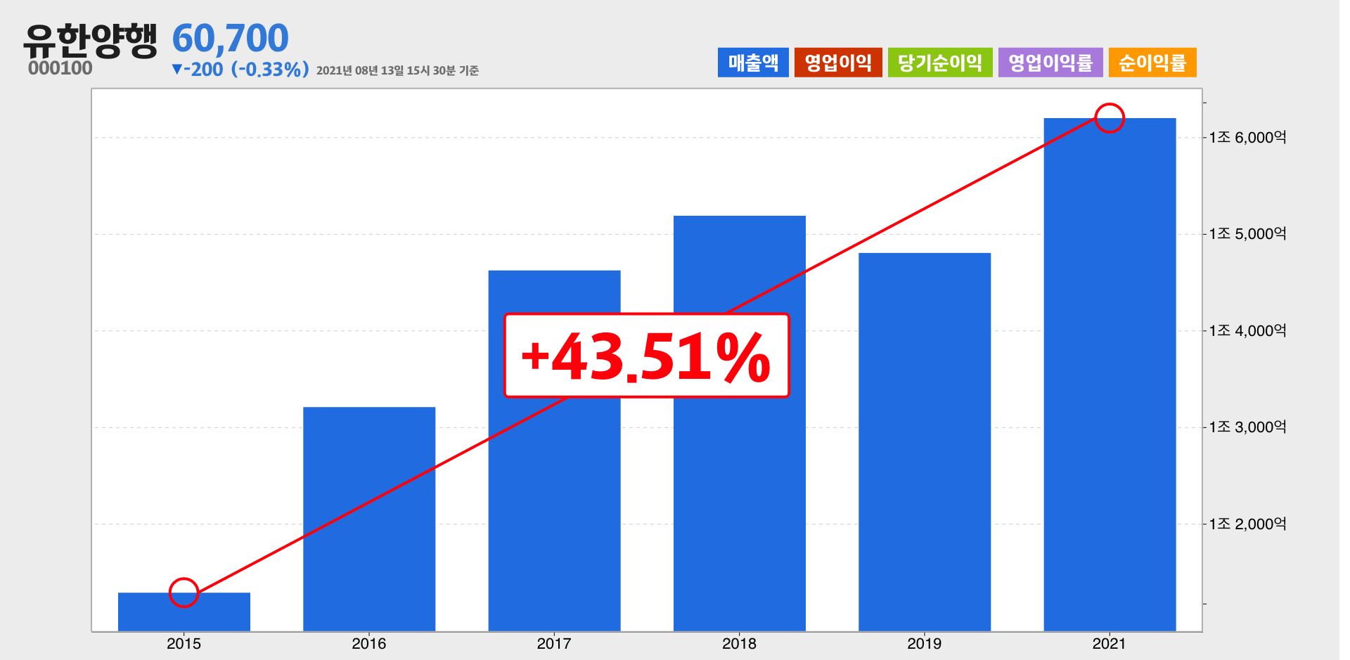 유한양행 매출