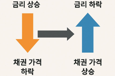 금리 변동에 따른 채권 가격 변화
