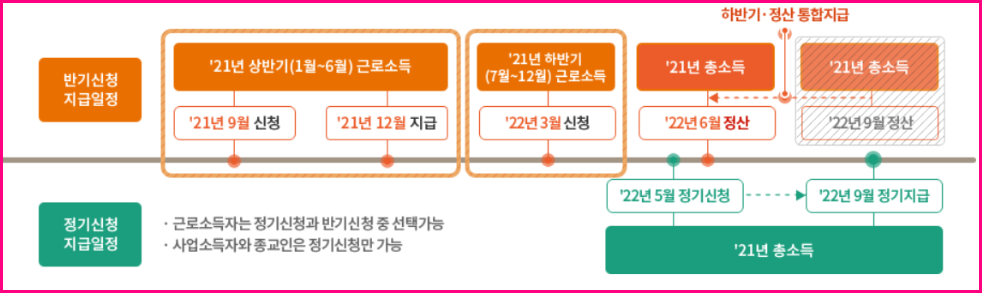 근로장려금 신청기간