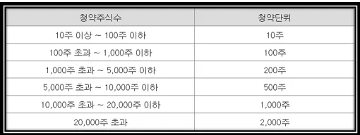 청약주식수
