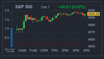 S&P500 지수