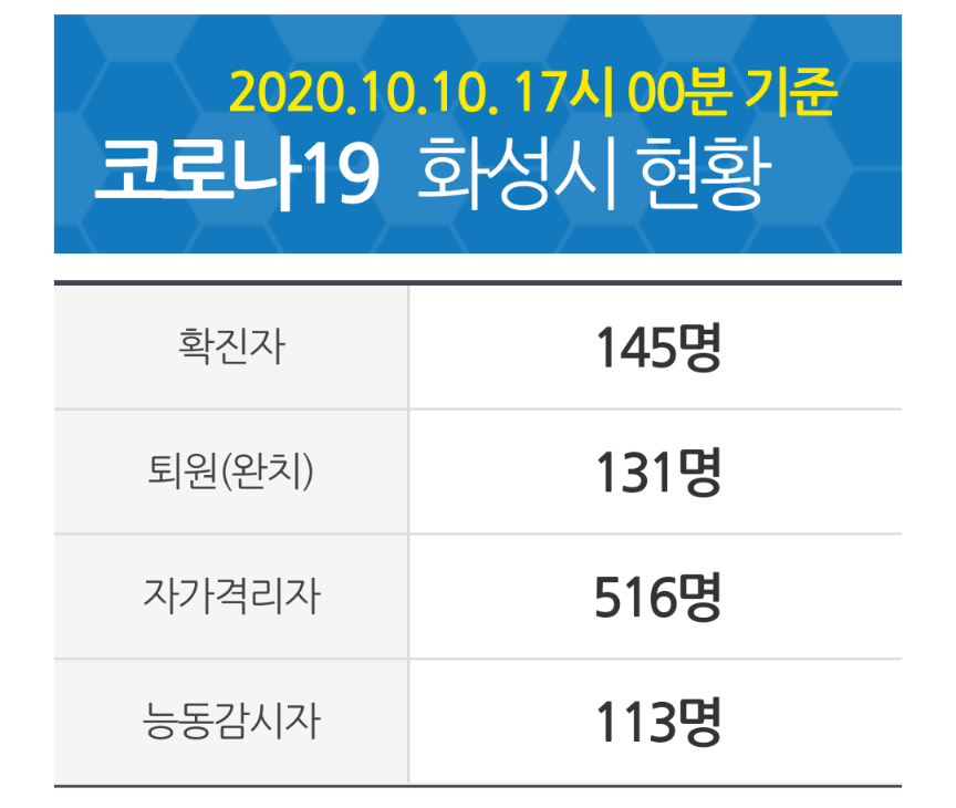  화성시 145번 146번 147번 장지동 코로나19 확진자 발생 동선은?