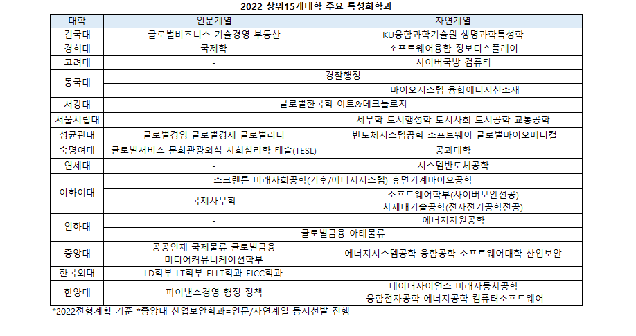  상위 15개 대학중 특성 학과(다이아몬드 학과..)