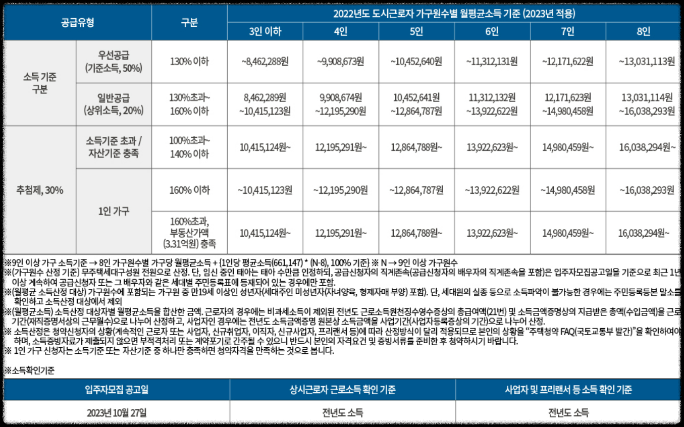 경기도 의정부시 10월 분양 &#39;더샵 의정부역 링크시티&#39; 일반분양 청약 정보 (일정&#44; 분양가&#44; 입지분석)