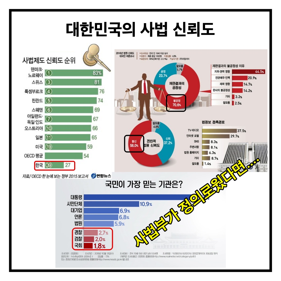  사법 정의와 사법 신뢰도