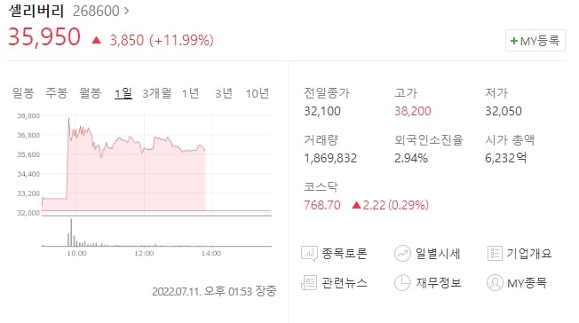  (268600)셀리버리 주가전망 셀리버리 무상증자 결정 셀리버리 주가 상승