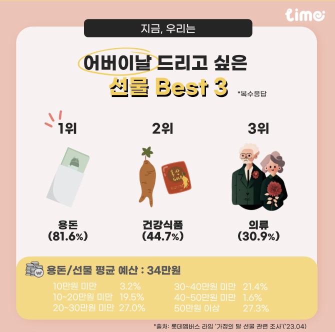 어버이날 드리고 싶은 선물 BEST 3