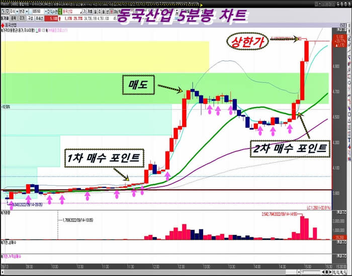동국-산업-5분-봉-차트